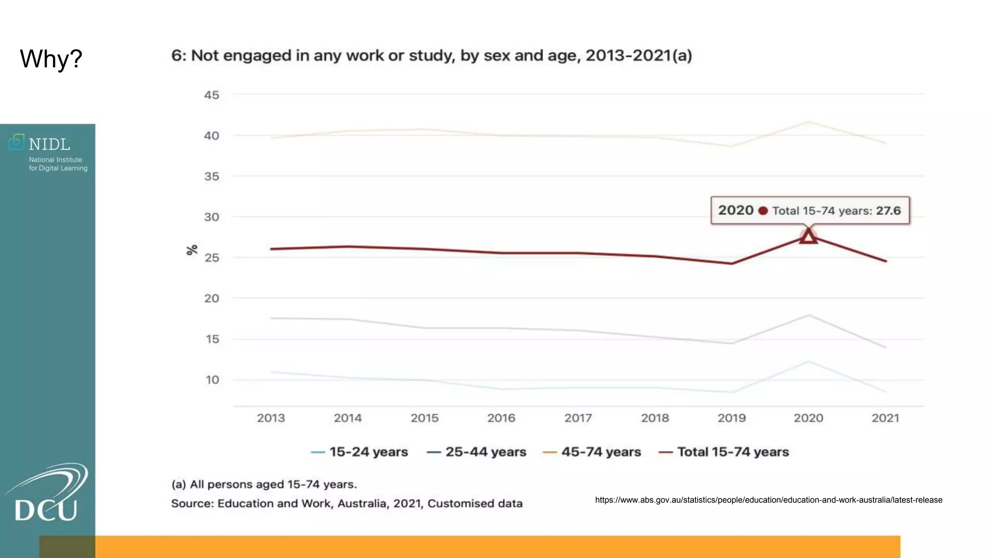 https://www.abs.gov.au/statistics/people/education/education-and-work-australia/latest-release
Why?
 