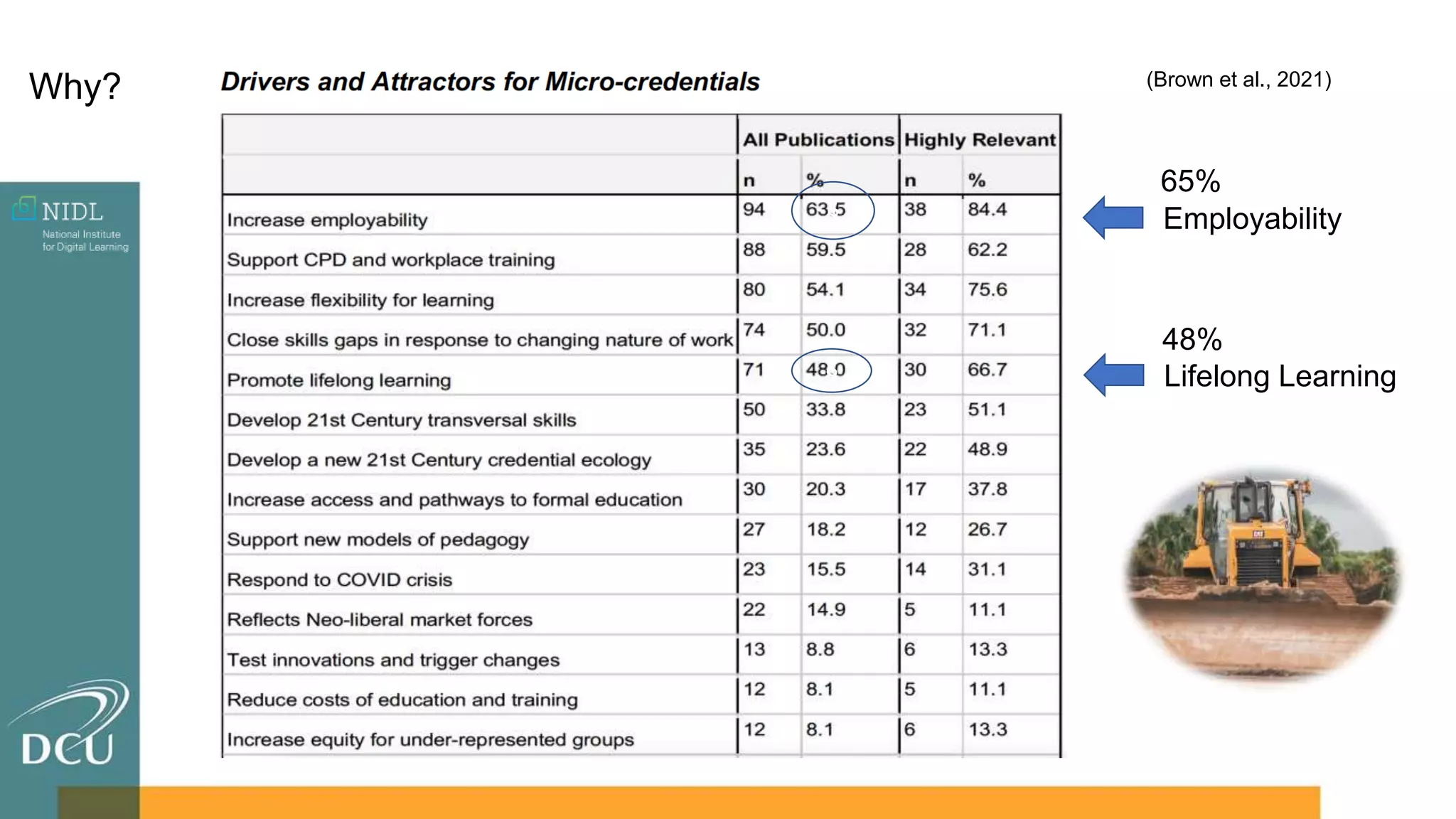 Lifelong Learning
§
§
Employability
65%
48%
(Brown et al., 2021)
Why?
 