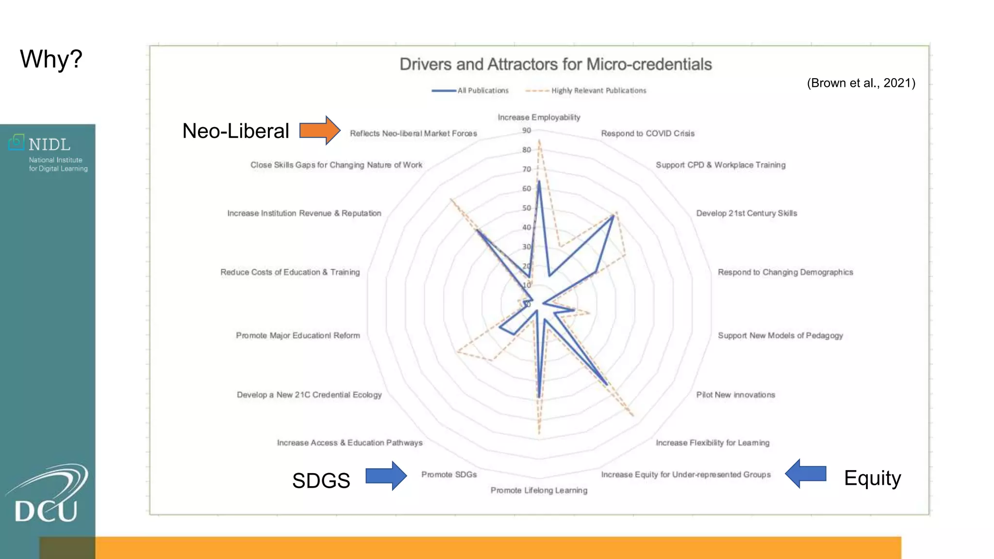 Equity
SDGS
(Brown et al., 2021)
Why?
Neo-Liberal
 