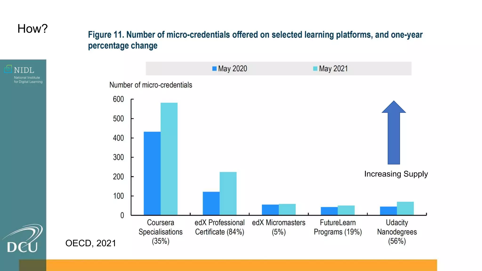 OECD, 2021
Increasing Supply
How?
 