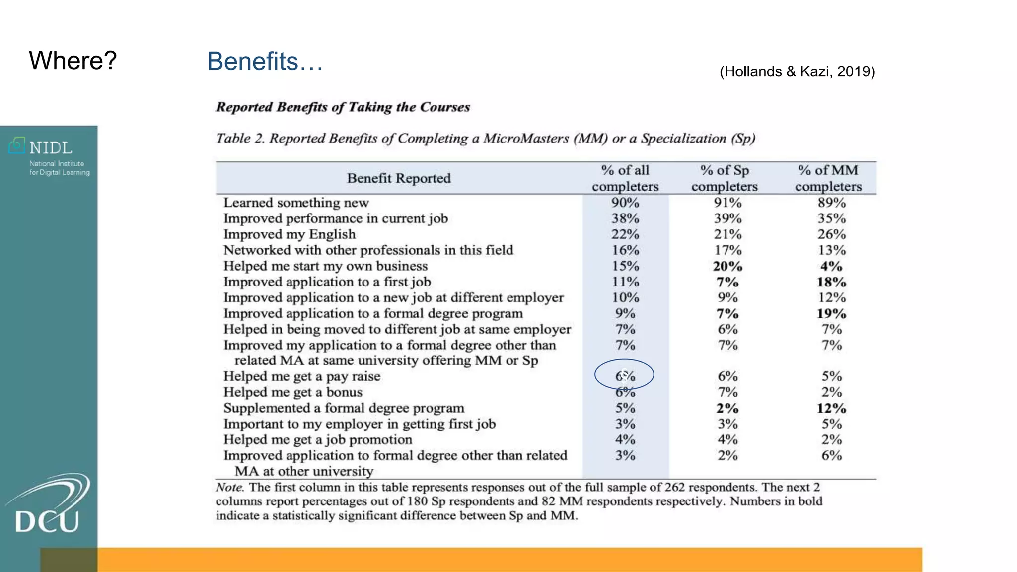 (Hollands & Kazi, 2019)
§
Where? Benefits…
 