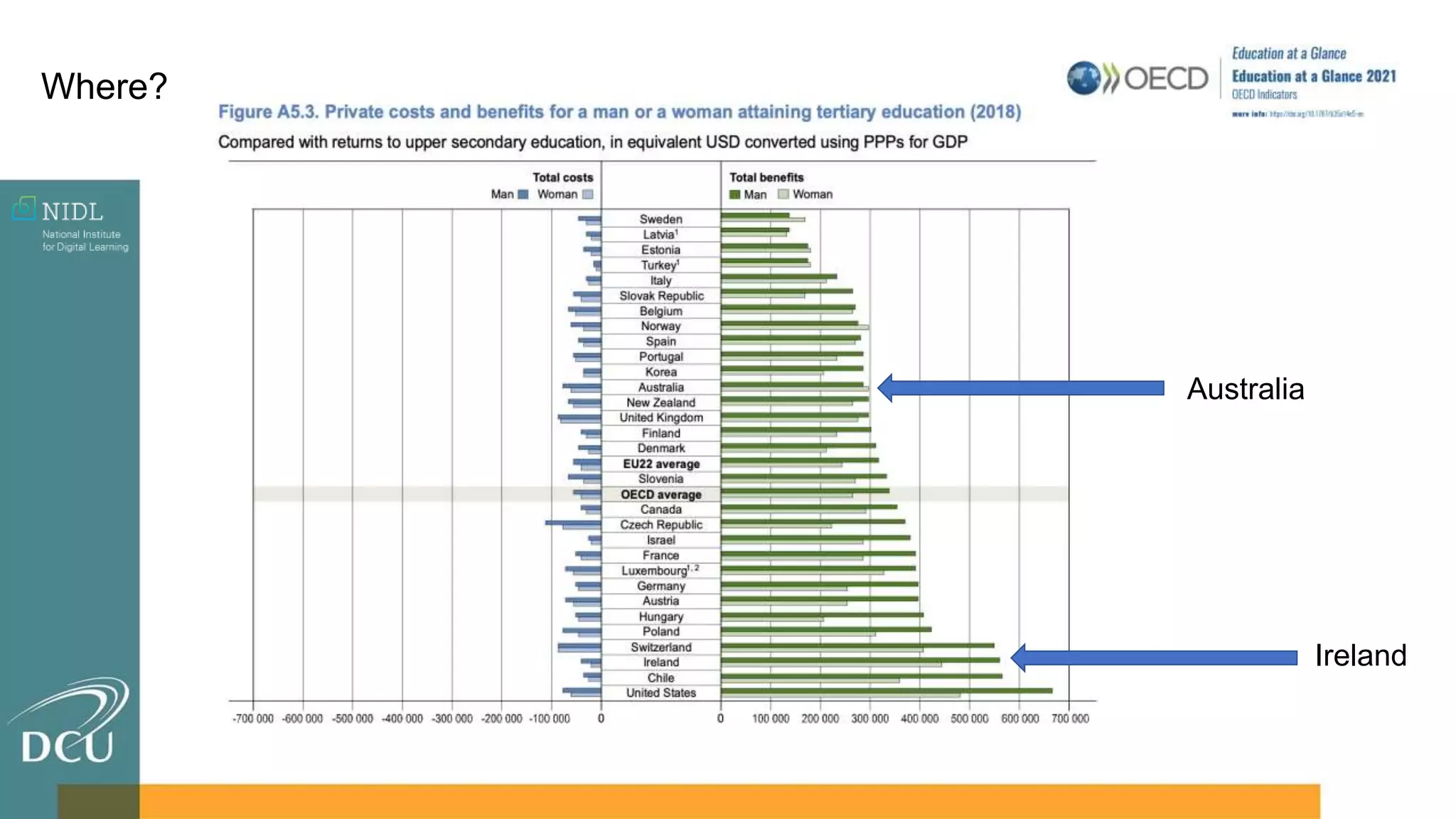 Australia
Ireland
Where?
 