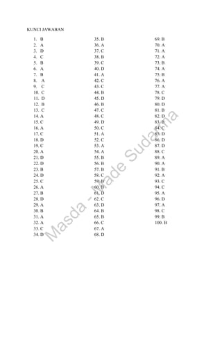 KUNCI JAWABAN
1. B
2. A
3. D
4. C
5. B
6. A
7. B
8. A
9. C
10. C
11. D
12. B
13. C
14. A
15. C
16. A
17. C
18. D
19. C
20. A
21. D
22. D
23. B
24. D
25. C
26. A
27. B
28. D
29. A
30. B
31. A
32. A
33. C
34. D
35. B
36. A
37. C
38. B
39. C
40. D
41. A
42. C
43. C
44. B
45. D
46. B
47. C
48. C
49. D
50. C
51. A
52. C
53. A
54. A
55. B
56. B
57. B
58. C
59. B
60. B
61. D
62. C
63. D
64. B
65. B
66. C
67. A
68. D
69. B
70. A
71. A
72. A
73. B
74. A
75. B
76. A
77. A
78. C
79. D
80. D
81. B
82. D
83. B
84. C
85. D
86. D
87. D
88. C
89. A
90. A
91. B
92. A
93. C
94. C
95. A
96. D
97. A
98. C
99. B
100. B
M
a
s
d
a
-
M
a
d
e
S
u
d
a
r
m
a
 
