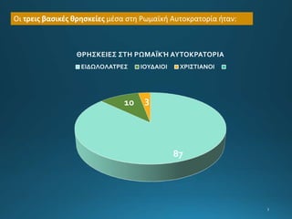 Οι τρεις βασικές θρησκείες μέσα στη Ρωμαϊκή Αυτοκρατορία ήταν:
87
10 3
ΘΡΗΣΚΕΙΕΣ ΣΤΗ ΡΩΜΑΪΚΉ ΑΥΤΟΚΡΑΤΟΡΙΑ
ΕΙΔΩΛΟΛΑΤΡΕΣ ΙΟΥΔΑΙΟΙ ΧΡΙΣΤΙΑΝΟΙ
 