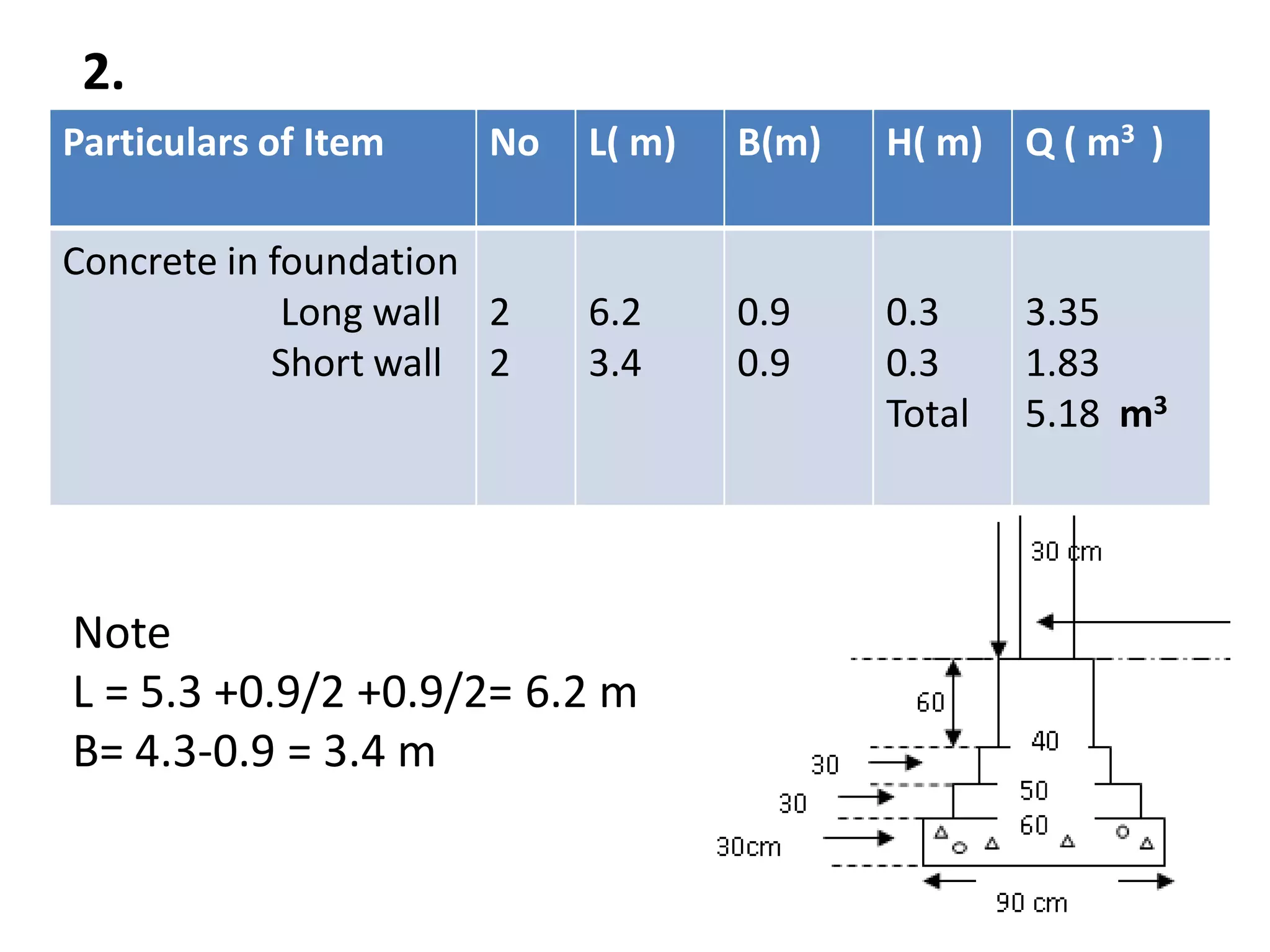 Particulars of Item No L( m) B(m) H( m) Q ( m3 )
Concrete in foundation
Long wall
Short wall
2
2
6.2
3.4
0.9
0.9
0.3
0.3
Total
3.35
1.83
5.18 m3
Note
L = 5.3 +0.9/2 +0.9/2= 6.2 m
B= 4.3-0.9 = 3.4 m
2.
 
