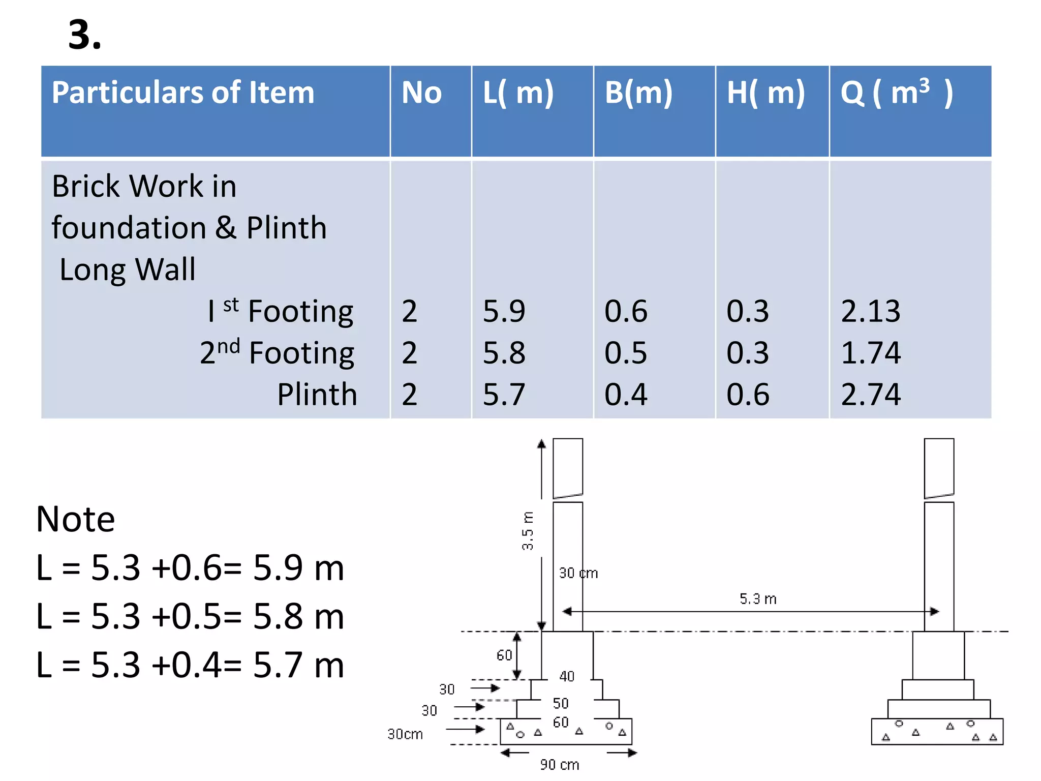 Particulars of Item No L( m) B(m) H( m) Q ( m3 )
Brick Work in
foundation & Plinth
Long Wall
I st Footing
2nd Footing
Plinth
2
2
2
5.9
5.8
5.7
0.6
0.5
0.4
0.3
0.3
0.6
2.13
1.74
2.74
3.
Note
L = 5.3 +0.6= 5.9 m
L = 5.3 +0.5= 5.8 m
L = 5.3 +0.4= 5.7 m
 