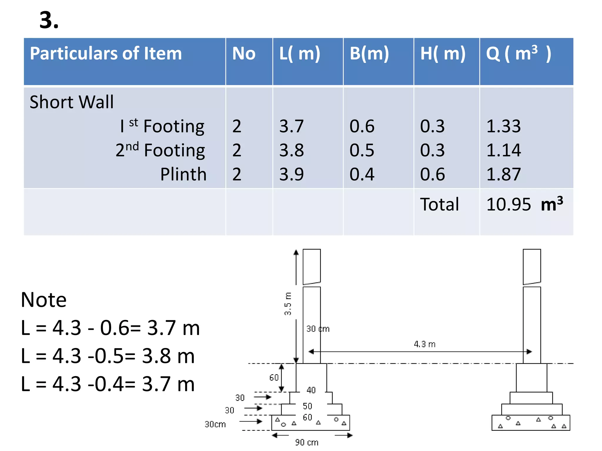 Particulars of Item No L( m) B(m) H( m) Q ( m3 )
Short Wall
I st Footing
2nd Footing
Plinth
2
2
2
3.7
3.8
3.9
0.6
0.5
0.4
0.3
0.3
0.6
1.33
1.14
1.87
Total 10.95 m3
3.
Note
L = 4.3 - 0.6= 3.7 m
L = 4.3 -0.5= 3.8 m
L = 4.3 -0.4= 3.7 m
 