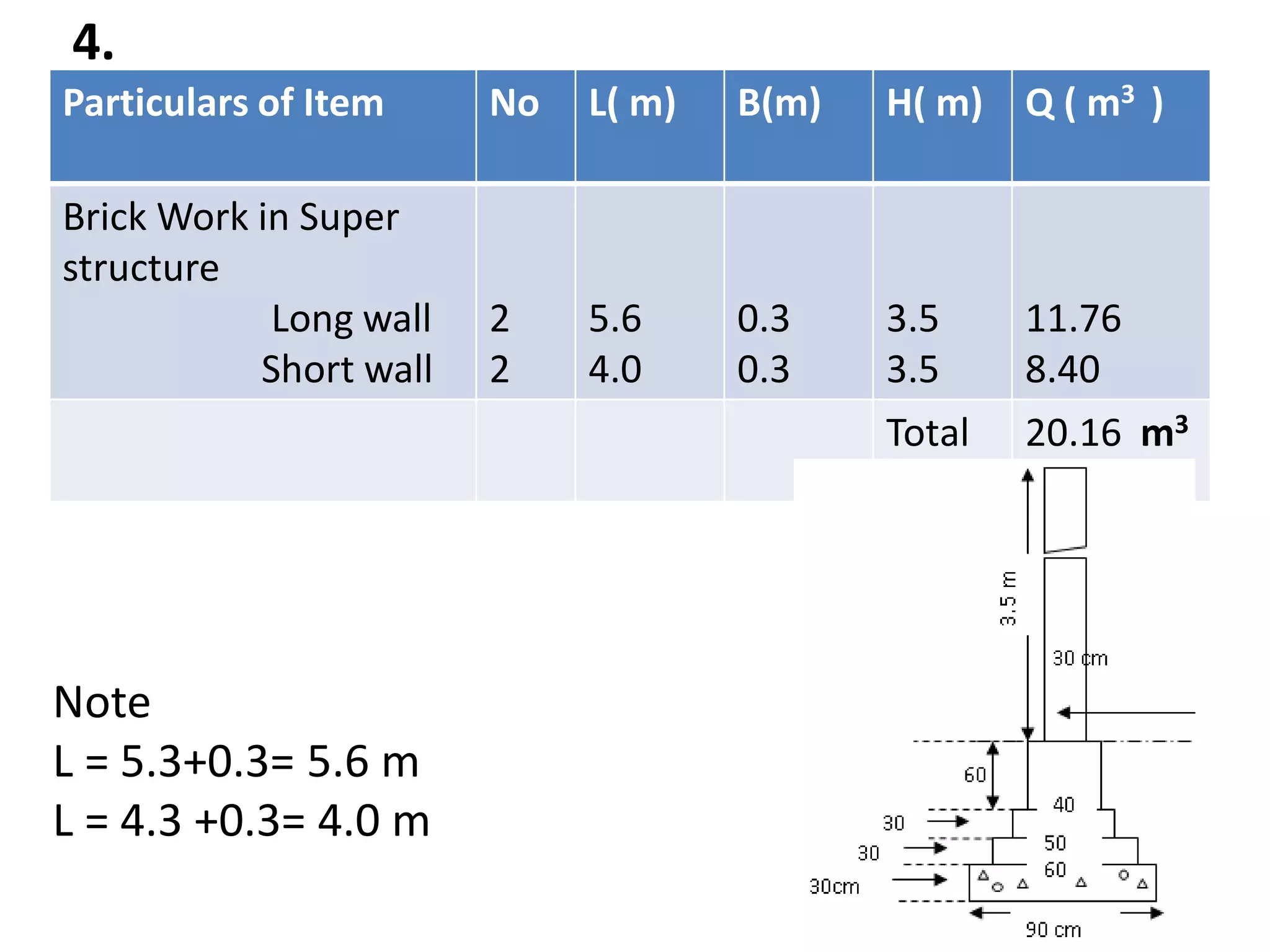Particulars of Item No L( m) B(m) H( m) Q ( m3 )
Brick Work in Super
structure
Long wall
Short wall
2
2
5.6
4.0
0.3
0.3
3.5
3.5
11.76
8.40
Total 20.16 m3
4.
Note
L = 5.3+0.3= 5.6 m
L = 4.3 +0.3= 4.0 m
 