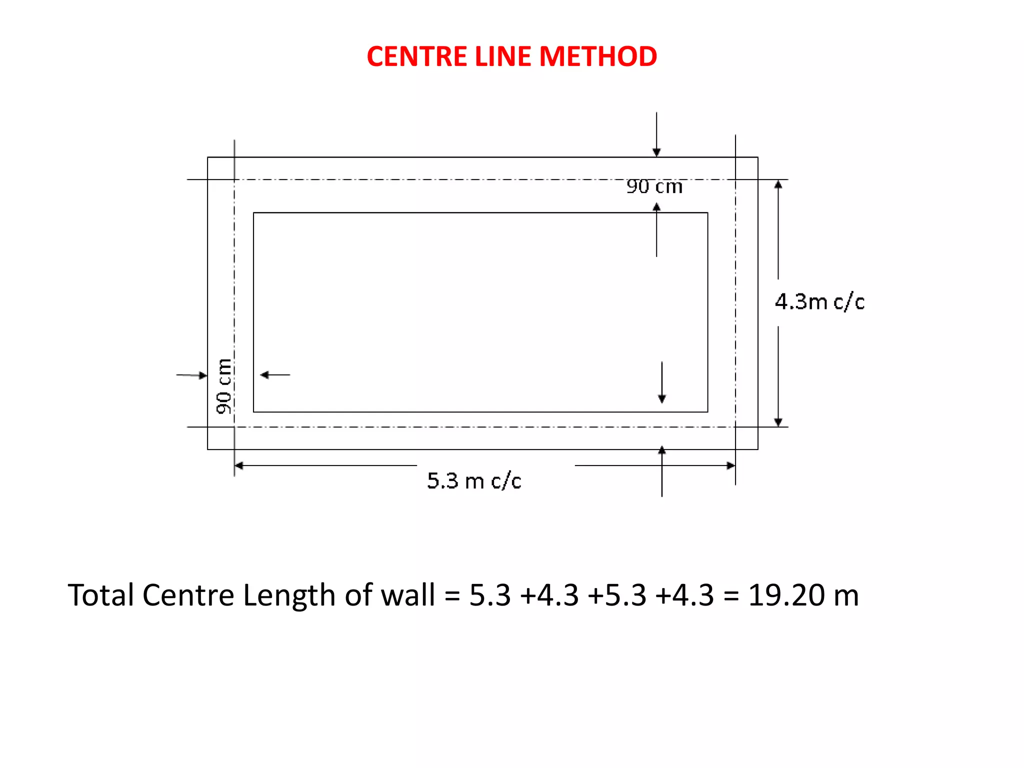 CENTRE LINE METHOD
Total Centre Length of wall = 5.3 +4.3 +5.3 +4.3 = 19.20 m
 