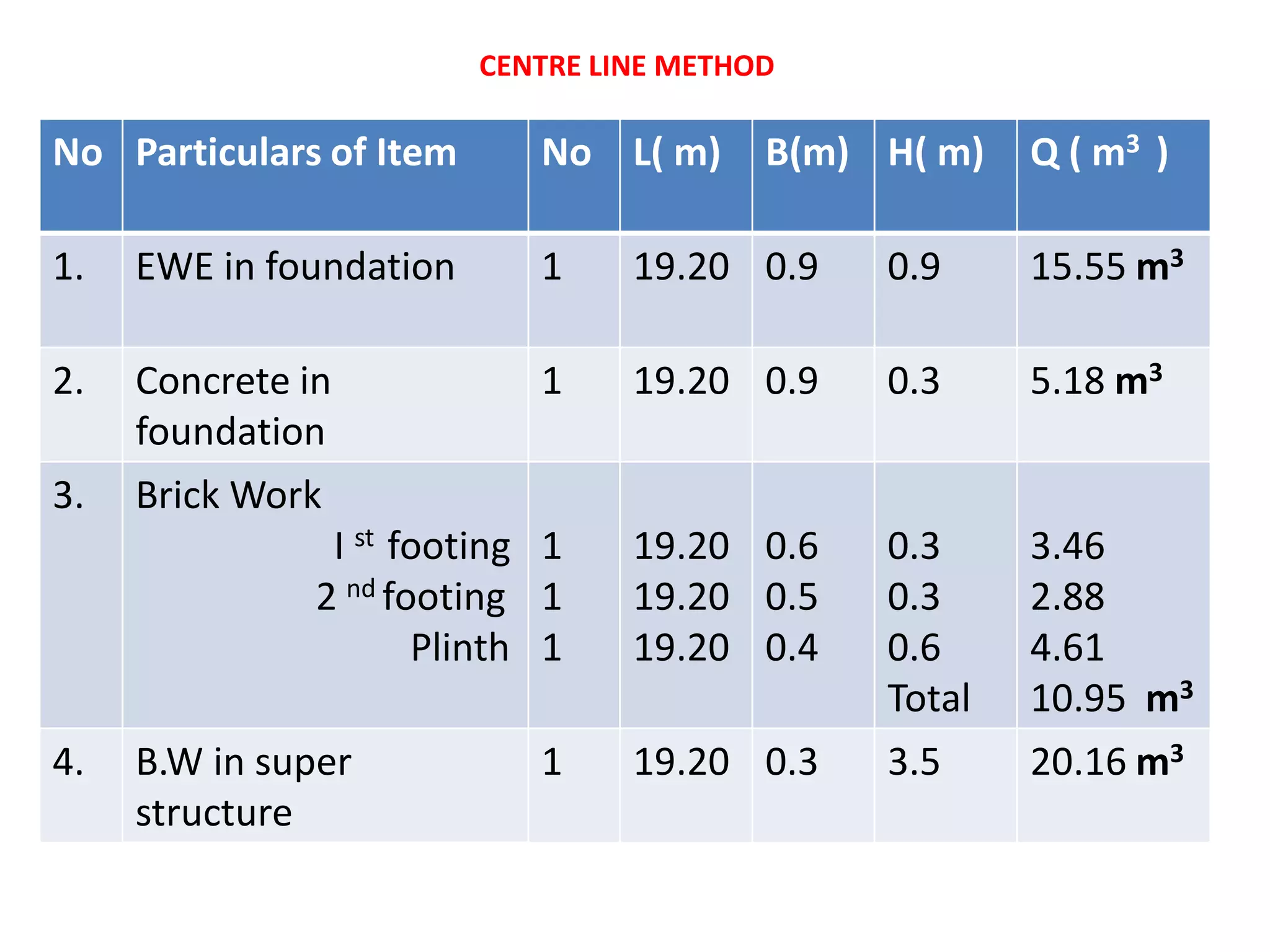 No Particulars of Item No L( m) B(m) H( m) Q ( m3 )
1. EWE in foundation 1 19.20 0.9 0.9 15.55 m3
2. Concrete in
foundation
1 19.20 0.9 0.3 5.18 m3
3. Brick Work
I st footing
2 nd footing
Plinth
1
1
1
19.20
19.20
19.20
0.6
0.5
0.4
0.3
0.3
0.6
Total
3.46
2.88
4.61
10.95 m3
4. B.W in super
structure
1 19.20 0.3 3.5 20.16 m3
CENTRE LINE METHOD
 