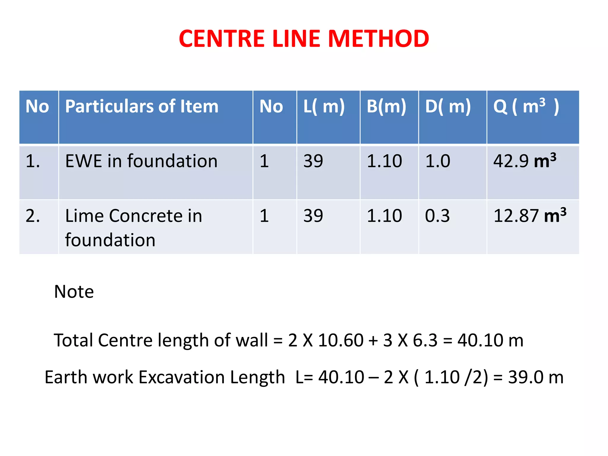 CENTRE LINE METHOD
No Particulars of Item No L( m) B(m) D( m) Q ( m3 )
1. EWE in foundation 1 39 1.10 1.0 42.9 m3
2. Lime Concrete in
foundation
1 39 1.10 0.3 12.87 m3
Earth work Excavation Length L= 40.10 – 2 X ( 1.10 /2) = 39.0 m
Note
Total Centre length of wall = 2 X 10.60 + 3 X 6.3 = 40.10 m
 