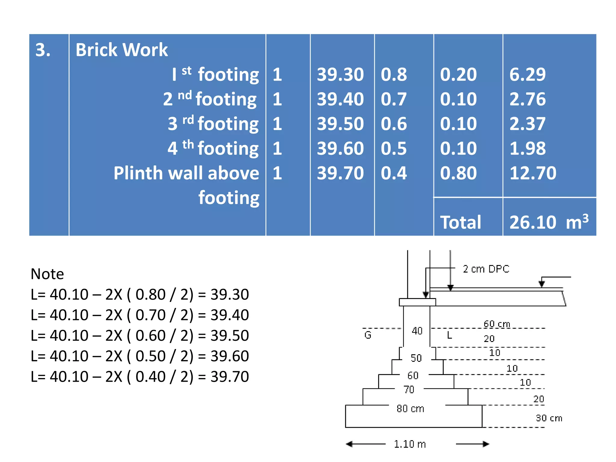 3. Brick Work
I st footing
2 nd footing
3 rd footing
4 th footing
Plinth wall above
footing
1
1
1
1
1
39.30
39.40
39.50
39.60
39.70
0.8
0.7
0.6
0.5
0.4
0.20
0.10
0.10
0.10
0.80
Total
6.29
2.76
2.37
1.98
12.70
26.10 m3
Note
L= 40.10 – 2X ( 0.80 / 2) = 39.30
L= 40.10 – 2X ( 0.70 / 2) = 39.40
L= 40.10 – 2X ( 0.60 / 2) = 39.50
L= 40.10 – 2X ( 0.50 / 2) = 39.60
L= 40.10 – 2X ( 0.40 / 2) = 39.70
 