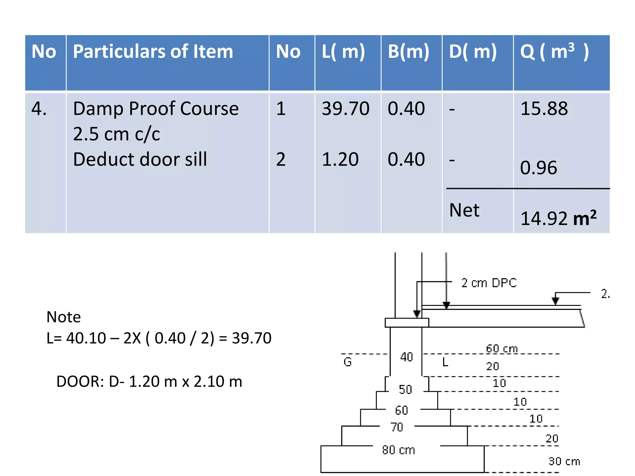 No Particulars of Item No L( m) B(m) D( m) Q ( m3 )
4. Damp Proof Course
2.5 cm c/c
Deduct door sill
1
2
39.70
1.20
0.40
0.40
-
-
Net
15.88
0.96
14.92 m2
Note
L= 40.10 – 2X ( 0.40 / 2) = 39.70
DOOR: D- 1.20 m x 2.10 m
 