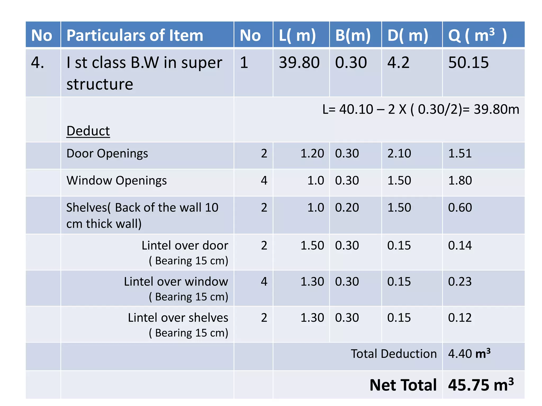 No Particulars of Item No L( m) B(m) D( m) Q ( m3 )
4. I st class B.W in super
structure
1 39.80 0.30 4.2 50.15
Deduct
L= 40.10 – 2 X ( 0.30/2)= 39.80m
Door Openings 2 1.20 0.30 2.10 1.51
Window Openings 4 1.0 0.30 1.50 1.80
Shelves( Back of the wall 10
cm thick wall)
2 1.0 0.20 1.50 0.60
Lintel over door
( Bearing 15 cm)
2 1.50 0.30 0.15 0.14
Lintel over window
( Bearing 15 cm)
4 1.30 0.30 0.15 0.23
Lintel over shelves
( Bearing 15 cm)
2 1.30 0.30 0.15 0.12
Total Deduction 4.40 m3
Net Total 45.75 m3
 