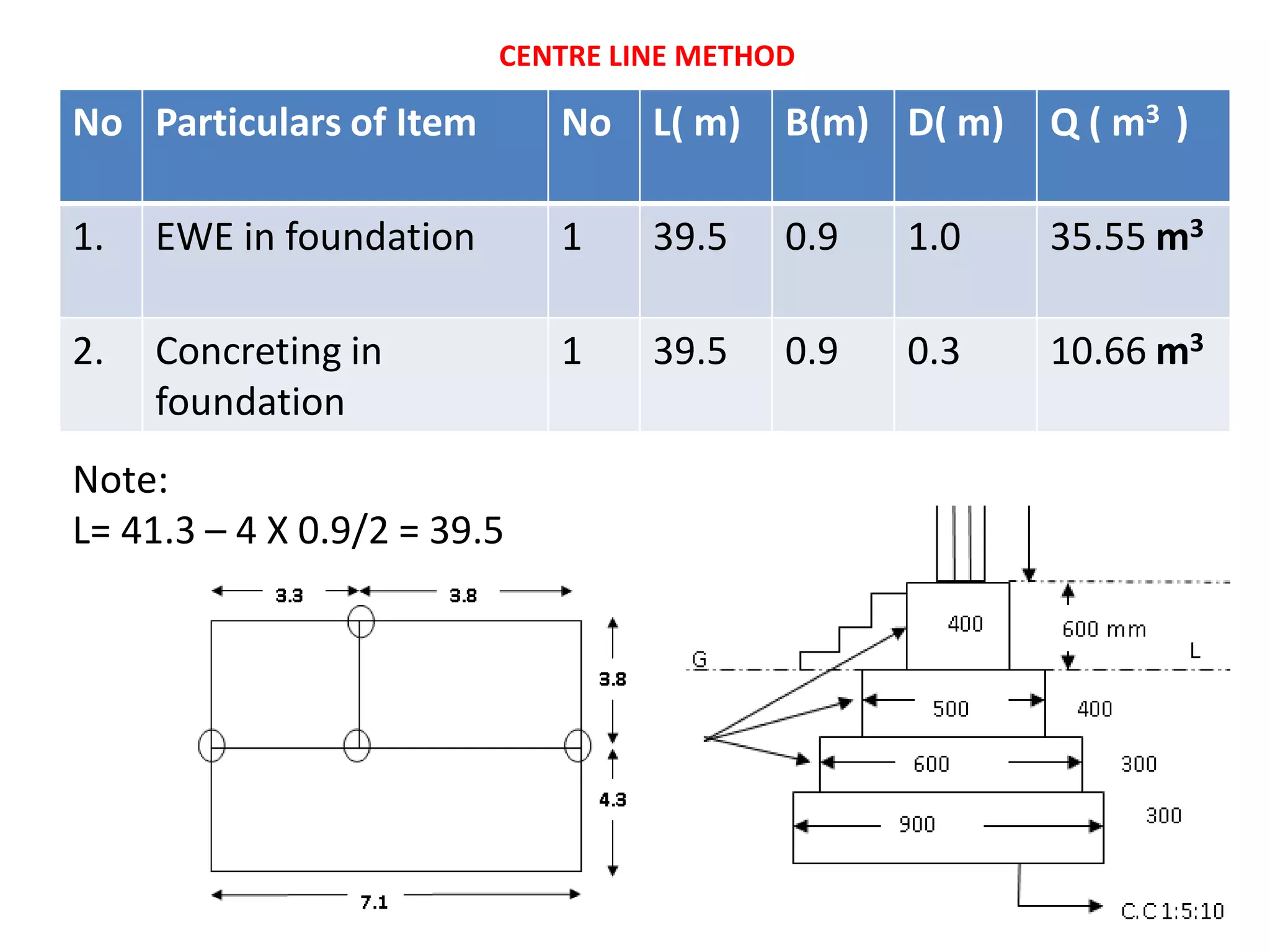 No Particulars of Item No L( m) B(m) D( m) Q ( m3 )
1. EWE in foundation 1 39.5 0.9 1.0 35.55 m3
2. Concreting in
foundation
1 39.5 0.9 0.3 10.66 m3
CENTRE LINE METHOD
Note:
L= 41.3 – 4 X 0.9/2 = 39.5
 