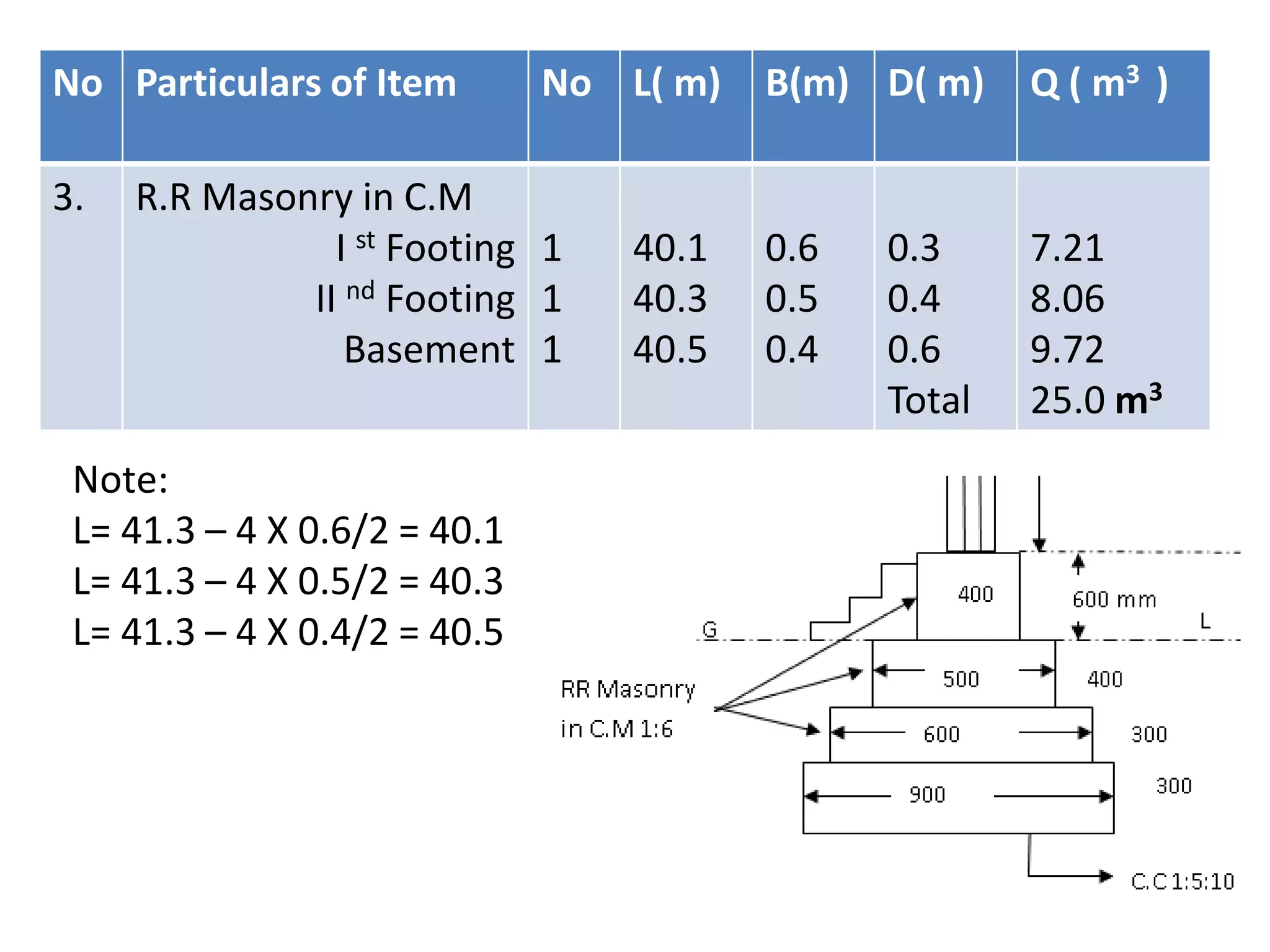 No Particulars of Item No L( m) B(m) D( m) Q ( m3 )
3. R.R Masonry in C.M
I st Footing
II nd Footing
Basement
1
1
1
40.1
40.3
40.5
0.6
0.5
0.4
0.3
0.4
0.6
Total
7.21
8.06
9.72
25.0 m3
Note:
L= 41.3 – 4 X 0.6/2 = 40.1
L= 41.3 – 4 X 0.5/2 = 40.3
L= 41.3 – 4 X 0.4/2 = 40.5
 
