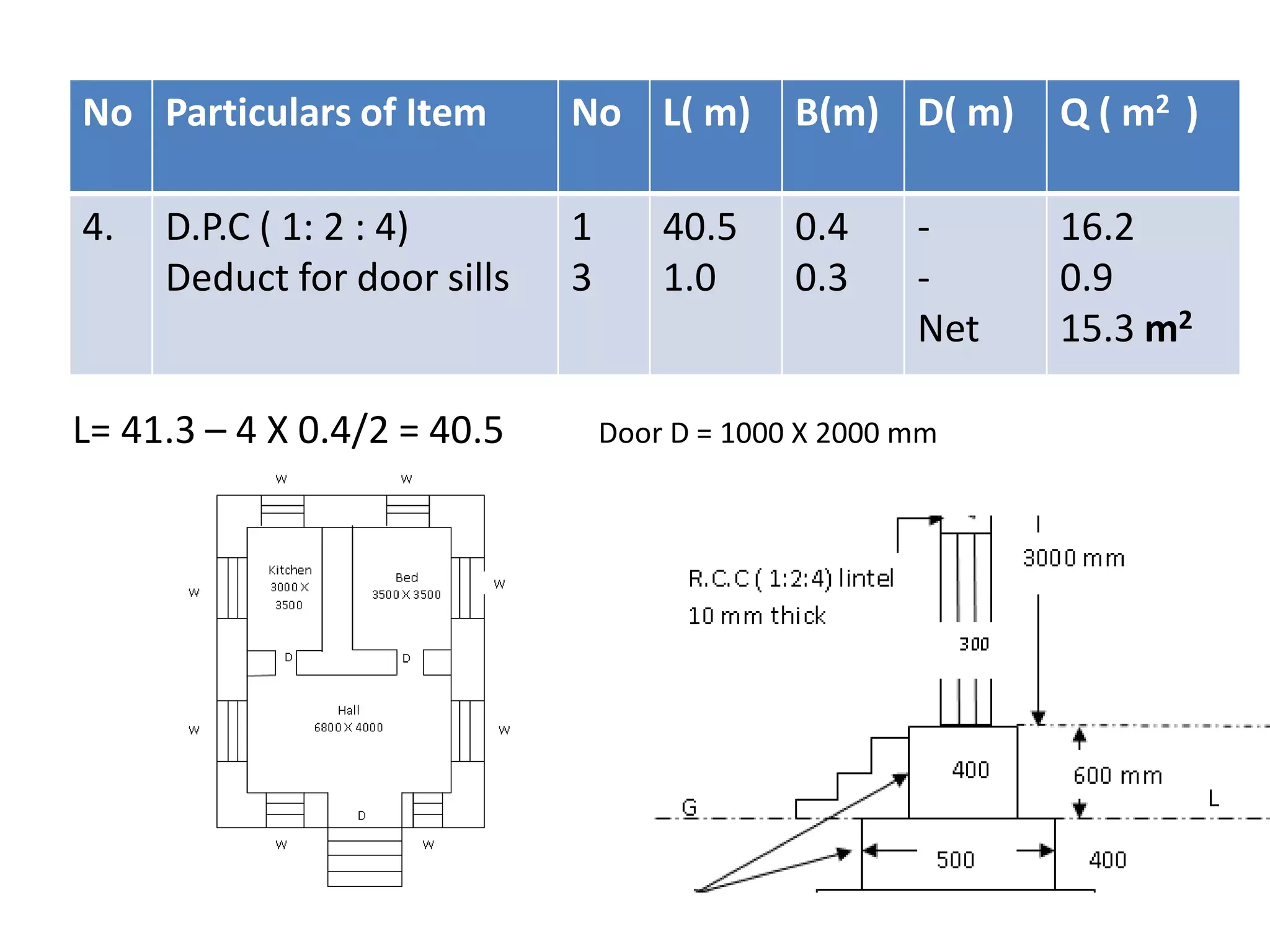 No Particulars of Item No L( m) B(m) D( m) Q ( m2 )
4. D.P.C ( 1: 2 : 4)
Deduct for door sills
1
3
40.5
1.0
0.4
0.3
-
-
Net
16.2
0.9
15.3 m2
L= 41.3 – 4 X 0.4/2 = 40.5 Door D = 1000 X 2000 mm
 