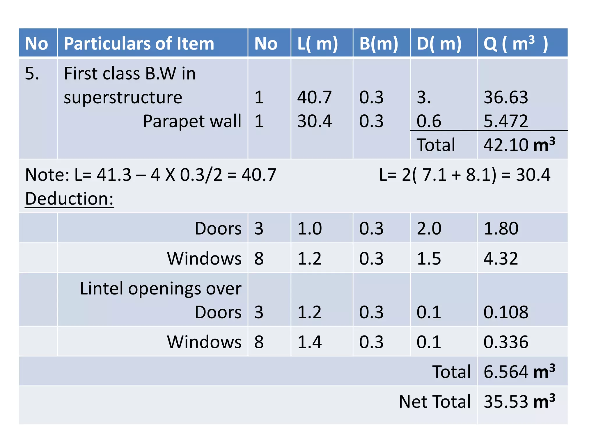 No Particulars of Item No L( m) B(m) D( m) Q ( m3 )
5. First class B.W in
superstructure
Parapet wall
1
1
40.7
30.4
0.3
0.3
3.
0.6
Total
36.63
5.472
42.10 m3
Note: L= 41.3 – 4 X 0.3/2 = 40.7 L= 2( 7.1 + 8.1) = 30.4
Deduction:
Doors 3 1.0 0.3 2.0 1.80
Windows 8 1.2 0.3 1.5 4.32
Lintel openings over
Doors 3 1.2 0.3 0.1 0.108
Windows 8 1.4 0.3 0.1 0.336
Total 6.564 m3
Net Total 35.53 m3
 