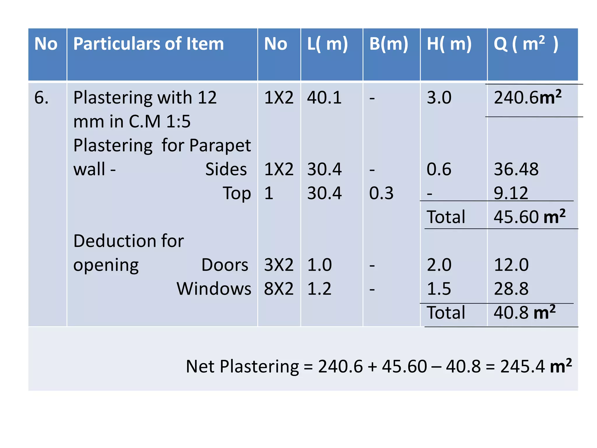 No Particulars of Item No L( m) B(m) H( m) Q ( m2 )
6. Plastering with 12
mm in C.M 1:5
Plastering for Parapet
wall - Sides
Top
Deduction for
opening Doors
Windows
1X2
1X2
1
3X2
8X2
40.1
30.4
30.4
1.0
1.2
-
-
0.3
-
-
3.0
0.6
-
Total
2.0
1.5
Total
240.6m2
36.48
9.12
45.60 m2
12.0
28.8
40.8 m2
Net Plastering = 240.6 + 45.60 – 40.8 = 245.4 m2
 