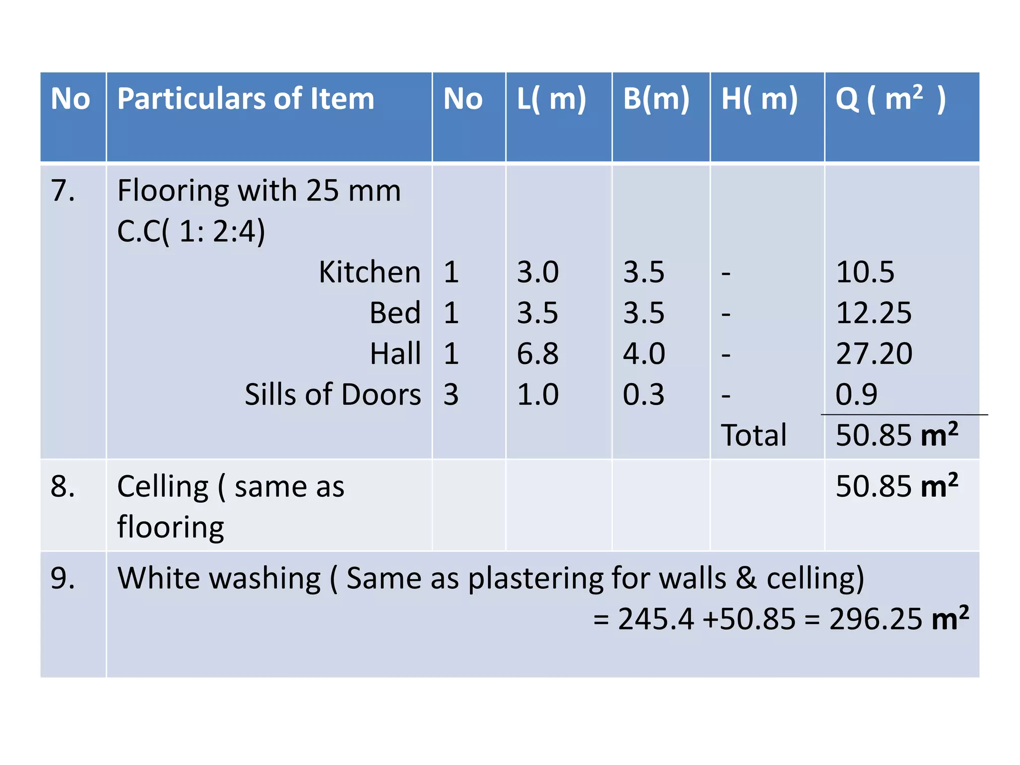 No Particulars of Item No L( m) B(m) H( m) Q ( m2 )
7. Flooring with 25 mm
C.C( 1: 2:4)
Kitchen
Bed
Hall
Sills of Doors
1
1
1
3
3.0
3.5
6.8
1.0
3.5
3.5
4.0
0.3
-
-
-
-
Total
10.5
12.25
27.20
0.9
50.85 m2
8. Celling ( same as
flooring
50.85 m2
9. White washing ( Same as plastering for walls & celling)
= 245.4 +50.85 = 296.25 m2
 