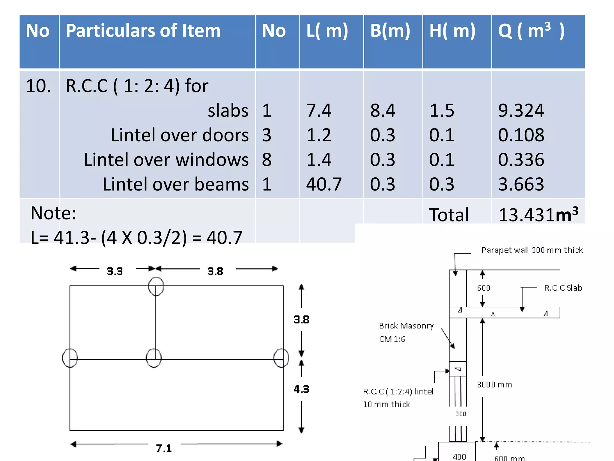 No Particulars of Item No L( m) B(m) H( m) Q ( m3 )
10. R.C.C ( 1: 2: 4) for
slabs
Lintel over doors
Lintel over windows
Lintel over beams
1
3
8
1
7.4
1.2
1.4
40.7
8.4
0.3
0.3
0.3
1.5
0.1
0.1
0.3
9.324
0.108
0.336
3.663
Total 13.431m3
Note:
L= 41.3- (4 X 0.3/2) = 40.7
 