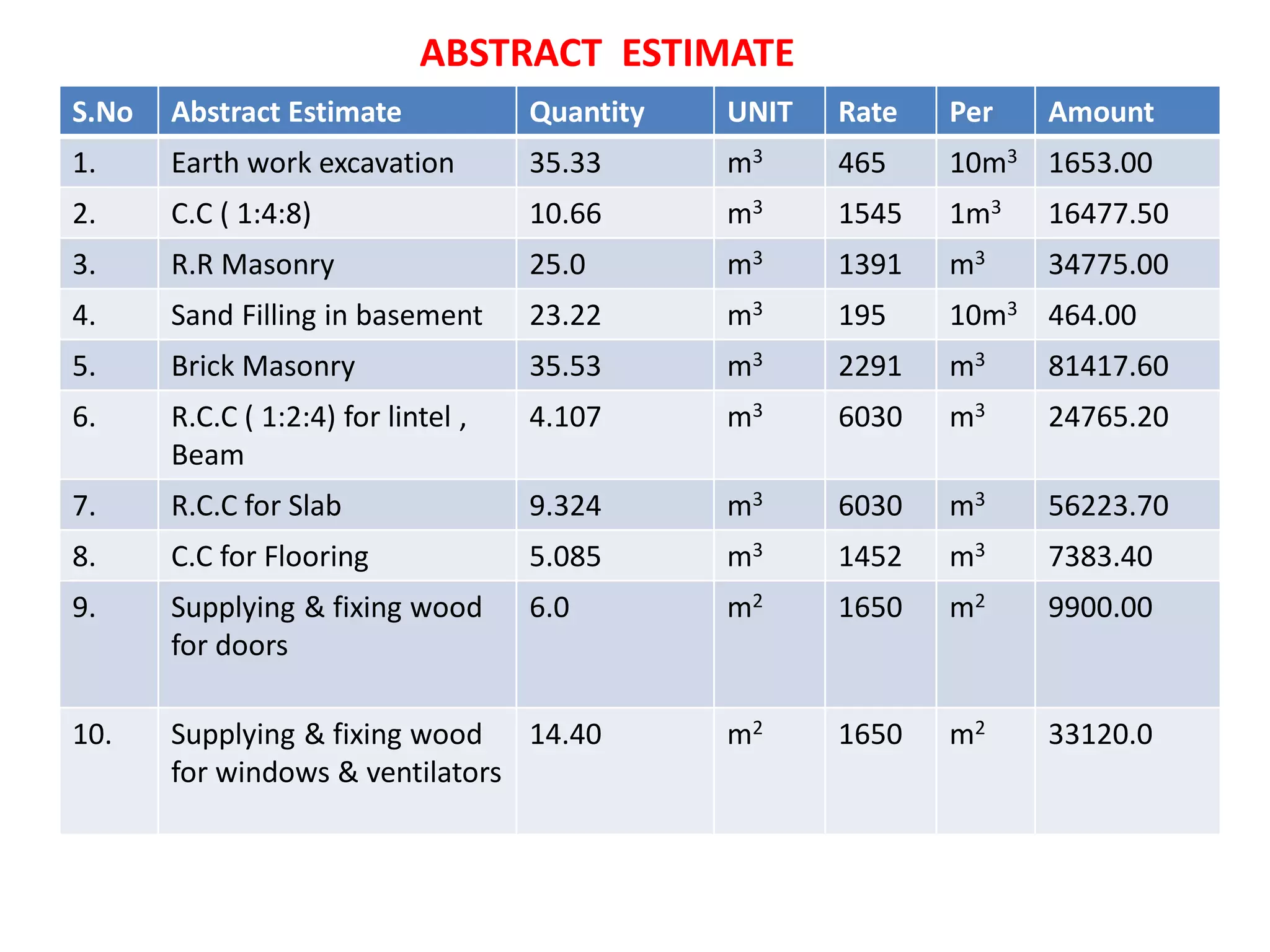 S.No Abstract Estimate Quantity UNIT Rate Per Amount
1. Earth work excavation 35.33 m3 465 10m3 1653.00
2. C.C ( 1:4:8) 10.66 m3 1545 1m3 16477.50
3. R.R Masonry 25.0 m3 1391 m3 34775.00
4. Sand Filling in basement 23.22 m3 195 10m3 464.00
5. Brick Masonry 35.53 m3 2291 m3 81417.60
6. R.C.C ( 1:2:4) for lintel ,
Beam
4.107 m3 6030 m3 24765.20
7. R.C.C for Slab 9.324 m3 6030 m3 56223.70
8. C.C for Flooring 5.085 m3 1452 m3 7383.40
9. Supplying & fixing wood
for doors
6.0 m2 1650 m2 9900.00
10. Supplying & fixing wood
for windows & ventilators
14.40 m2 1650 m2 33120.0
ABSTRACT ESTIMATE
 