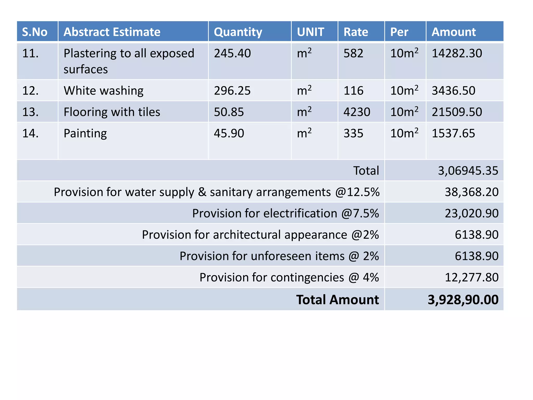 S.No Abstract Estimate Quantity UNIT Rate Per Amount
11. Plastering to all exposed
surfaces
245.40 m2 582 10m2 14282.30
12. White washing 296.25 m2 116 10m2 3436.50
13. Flooring with tiles 50.85 m2 4230 10m2 21509.50
14. Painting 45.90 m2 335 10m2 1537.65
Total 3,06945.35
Provision for water supply & sanitary arrangements @12.5% 38,368.20
Provision for electrification @7.5% 23,020.90
Provision for architectural appearance @2% 6138.90
Provision for unforeseen items @ 2% 6138.90
Provision for contingencies @ 4% 12,277.80
Total Amount 3,928,90.00
 