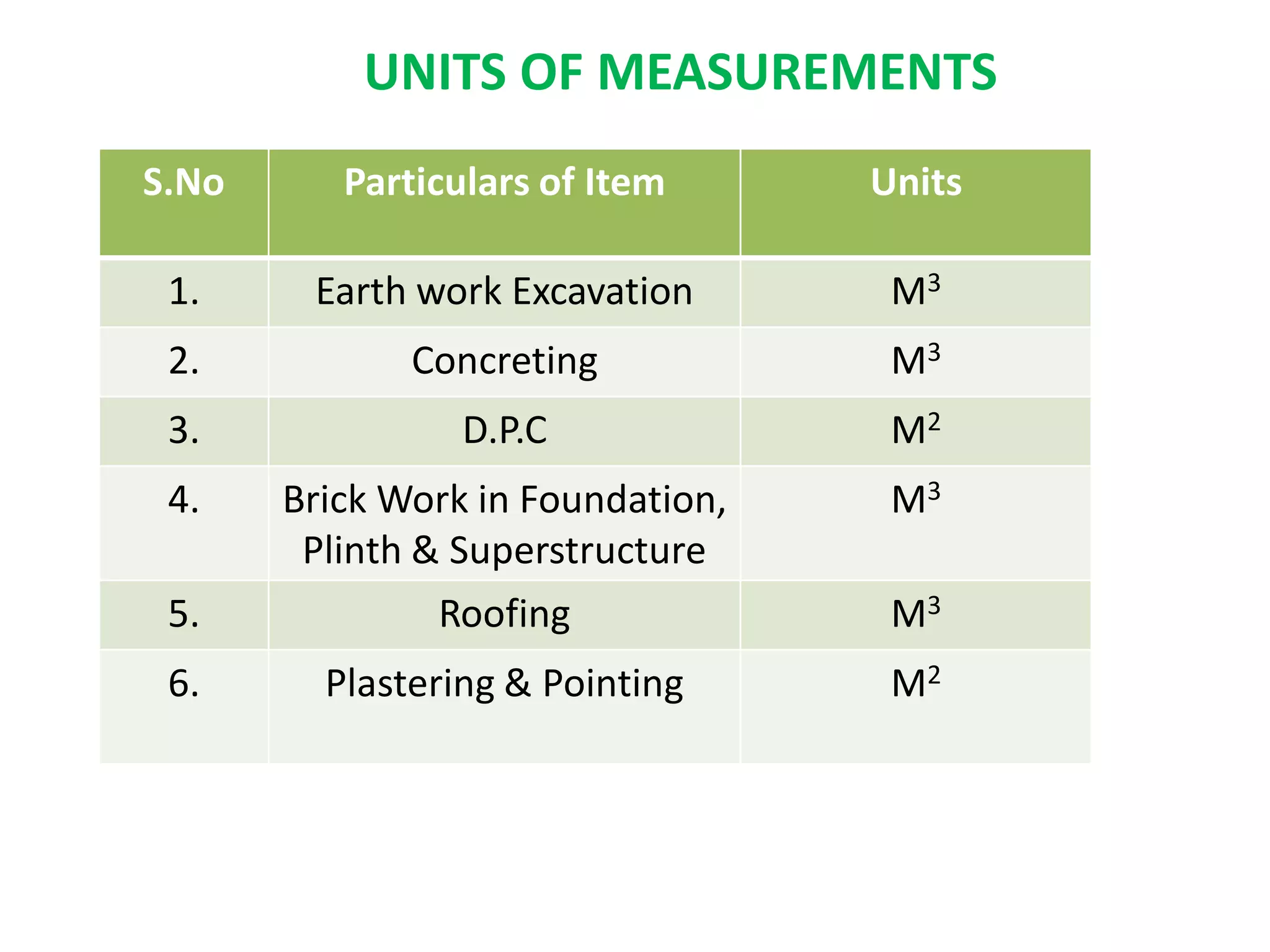 S.No Particulars of Item Units
1. Earth work Excavation M3
2. Concreting M3
3. D.P.C M2
4. Brick Work in Foundation,
Plinth & Superstructure
M3
5. Roofing M3
6. Plastering & Pointing M2
UNITS OF MEASUREMENTS
 