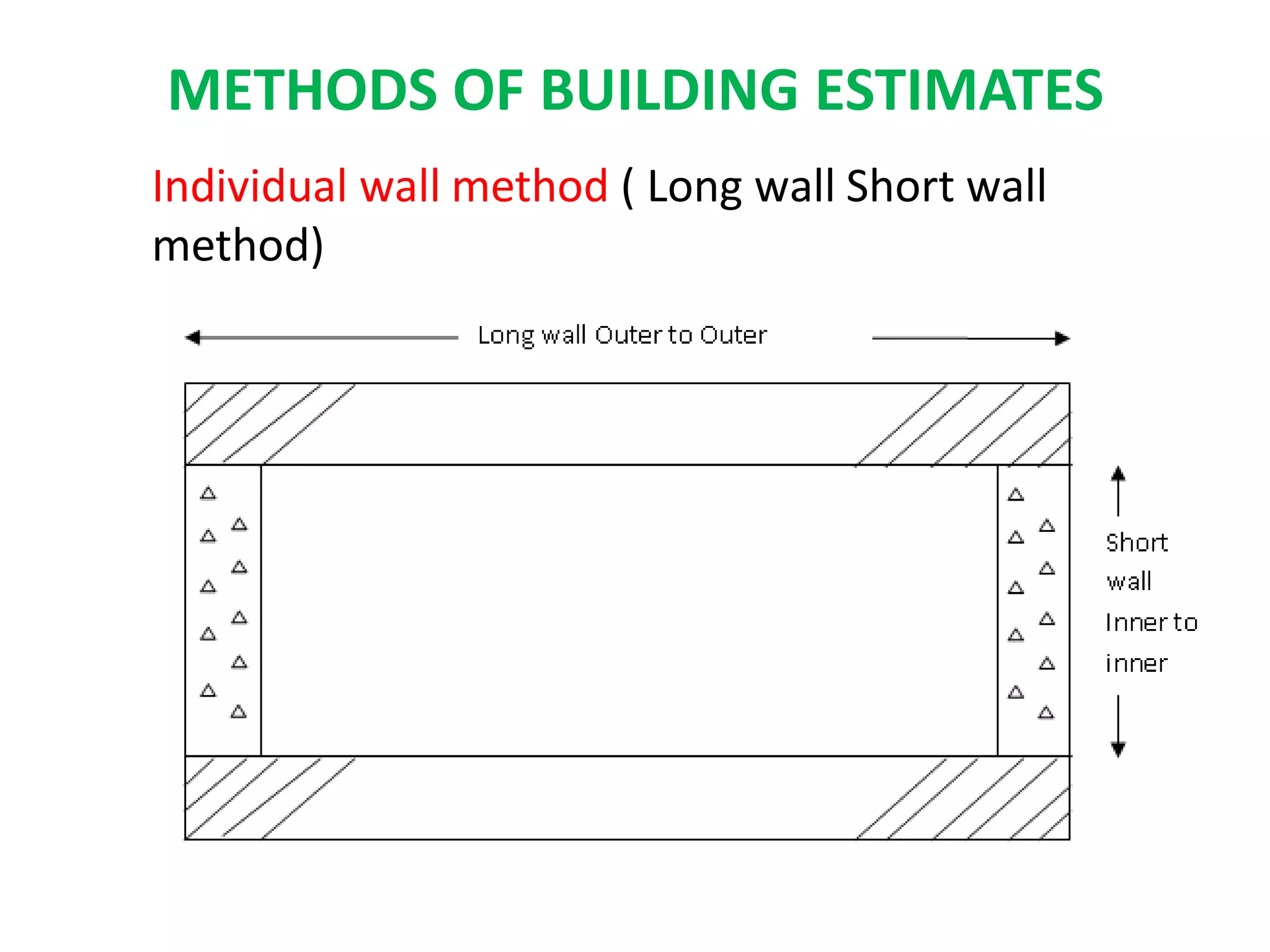METHODS OF BUILDING ESTIMATES
Individual wall method ( Long wall Short wall
method)
 