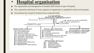 • Hospital organisation
■ The organisation and management of hospital differ based on type of hospital.
■ The corporation and board of trusty segment of organisation is standard for all private hospitals.
■ Government have board of trustees but no corporate body.
 