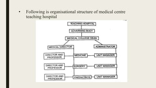 • Following is organisational structure of medical centre
teaching hospital
 