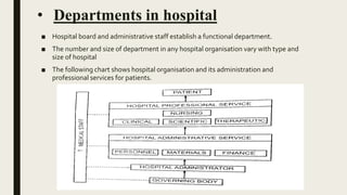 • Departments in hospital
■ Hospital board and administrative staff establish a functional department.
■ The number and size of department in any hospital organisation vary with type and
size of hospital
■ The following chart shows hospital organisation and its administration and
professional services for patients.
 