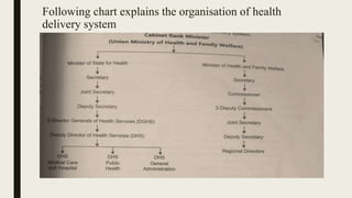 Following chart explains the organisation of health
delivery system
 