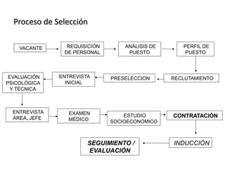 Proceso de Selección
Proceso de Selección
VACANTE REQUISICIÓN
DE PERSONAL
ANÁLISIS DE
PUESTO
PERFIL DE
PUESTO
RECLUTAMIENTO
PRESELECCION
ENTREVISTA
INICIAL
EVALUACIÓN
PSICOLÓGICA
Y TÉCNICA
ENTREVISTA
ÁREA, JEFE
EXAMEN
MÉDICO
ESTUDIO
SOCIOECONÓMICO
CONTRATACIÓN
INDUCCIÓN
SEGUIMIENTO /
EVALUACIÓN
 