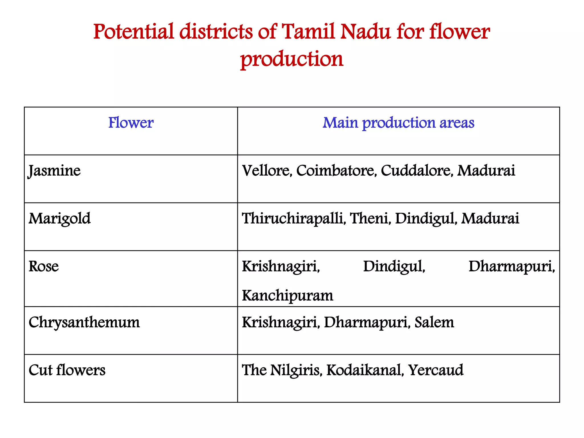 Potential districts of Tamil Nadu for flower
production
Flower Main production areas
Jasmine Vellore, Coimbatore, Cuddalore, Madurai
Marigold Thiruchirapalli, Theni, Dindigul, Madurai
Rose Krishnagiri, Dindigul, Dharmapuri,
Kanchipuram
Chrysanthemum Krishnagiri, Dharmapuri, Salem
Cut flowers The Nilgiris, Kodaikanal, Yercaud
 