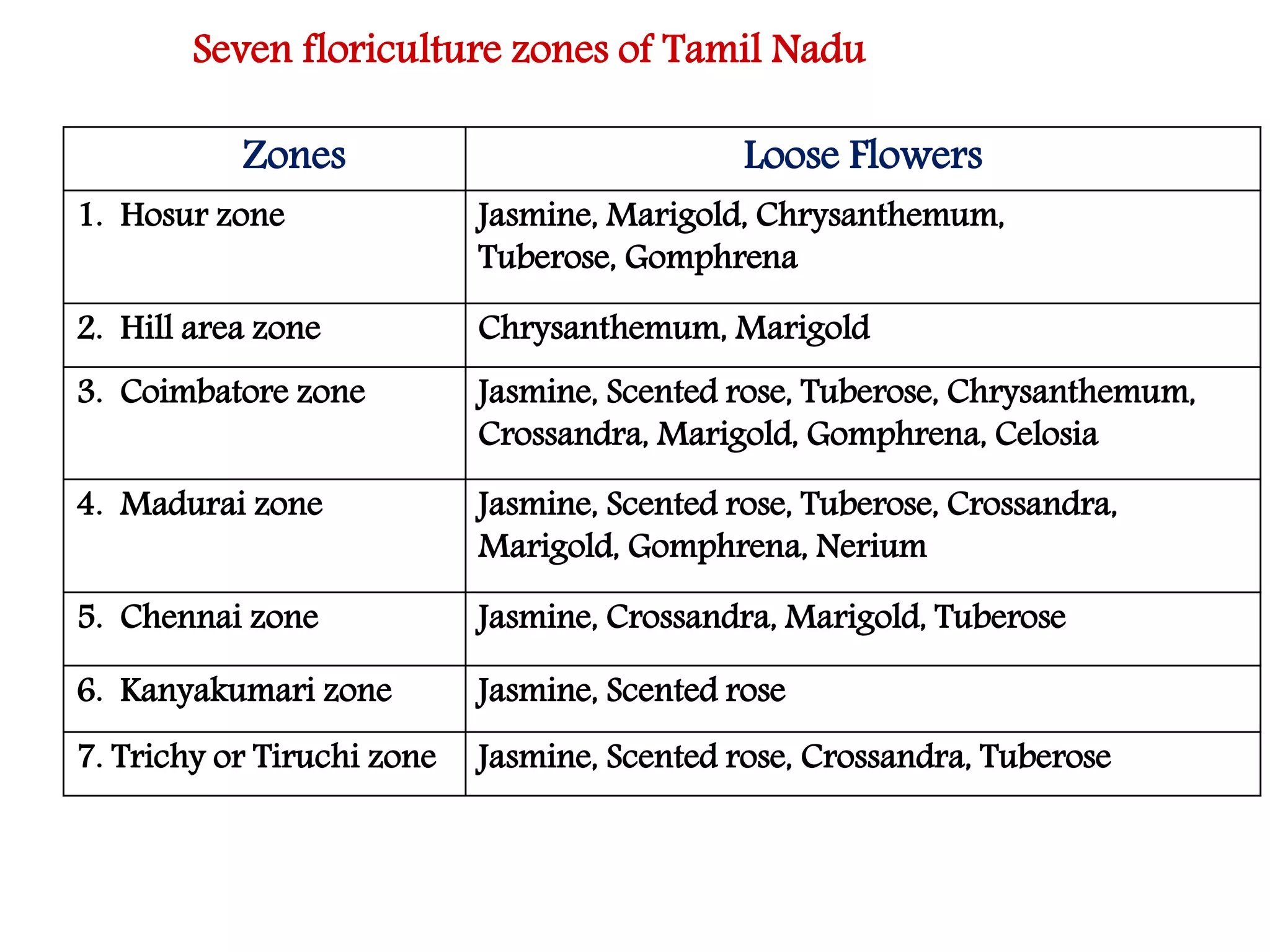 Zones Loose Flowers
1. Hosur zone Jasmine, Marigold, Chrysanthemum,
Tuberose, Gomphrena
2. Hill area zone Chrysanthemum, Marigold
3. Coimbatore zone Jasmine, Scented rose, Tuberose, Chrysanthemum,
Crossandra, Marigold, Gomphrena, Celosia
4. Madurai zone Jasmine, Scented rose, Tuberose, Crossandra,
Marigold, Gomphrena, Nerium
5. Chennai zone Jasmine, Crossandra, Marigold, Tuberose
6. Kanyakumari zone Jasmine, Scented rose
7. Trichy or Tiruchi zone Jasmine, Scented rose, Crossandra, Tuberose
Seven floriculture zones of Tamil Nadu
 