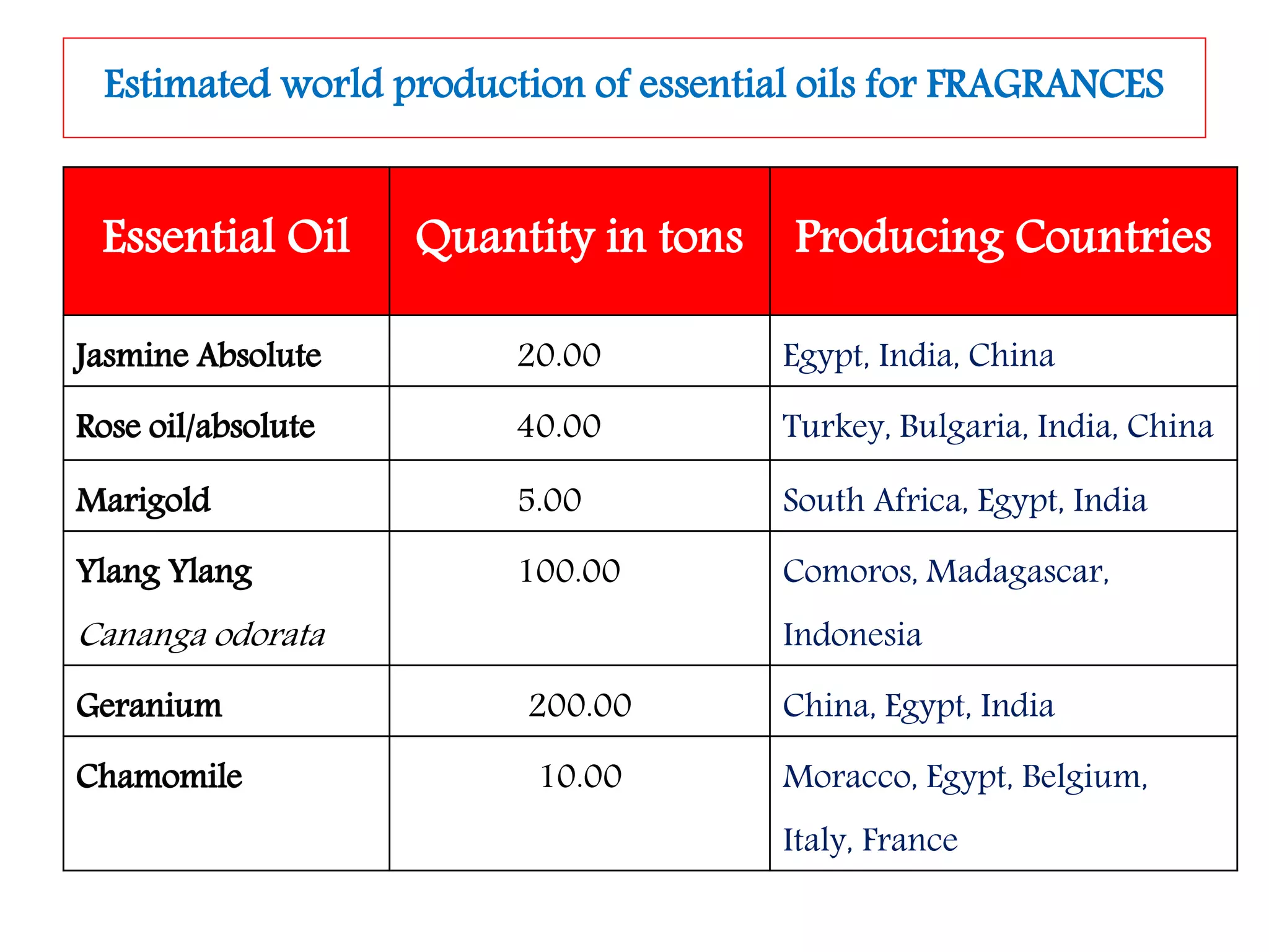 Estimated world production of essential oils for FRAGRANCES
Essential Oil Quantity in tons Producing Countries
20.00 Egypt, India, China
40.00 Turkey, Bulgaria, India, China
5.00 South Africa, Egypt, India
Cananga odorata
100.00 Comoros, Madagascar,
Indonesia
200.00 China, Egypt, India
10.00 Moracco, Egypt, Belgium,
Italy, France
 