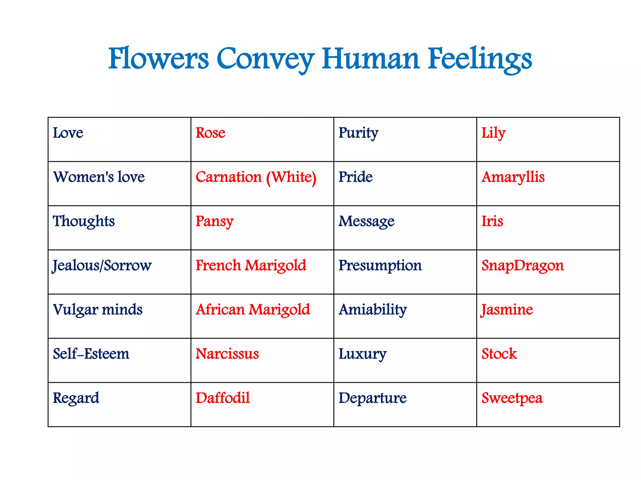 Flowers Convey Human Feelings
Love Rose Purity Lily
Women's love Carnation (White) Pride Amaryllis
Thoughts Pansy Message Iris
Jealous/Sorrow French Marigold Presumption SnapDragon
Vulgar minds African Marigold Amiability Jasmine
Self-Esteem Narcissus Luxury Stock
Regard Daffodil Departure Sweetpea
 