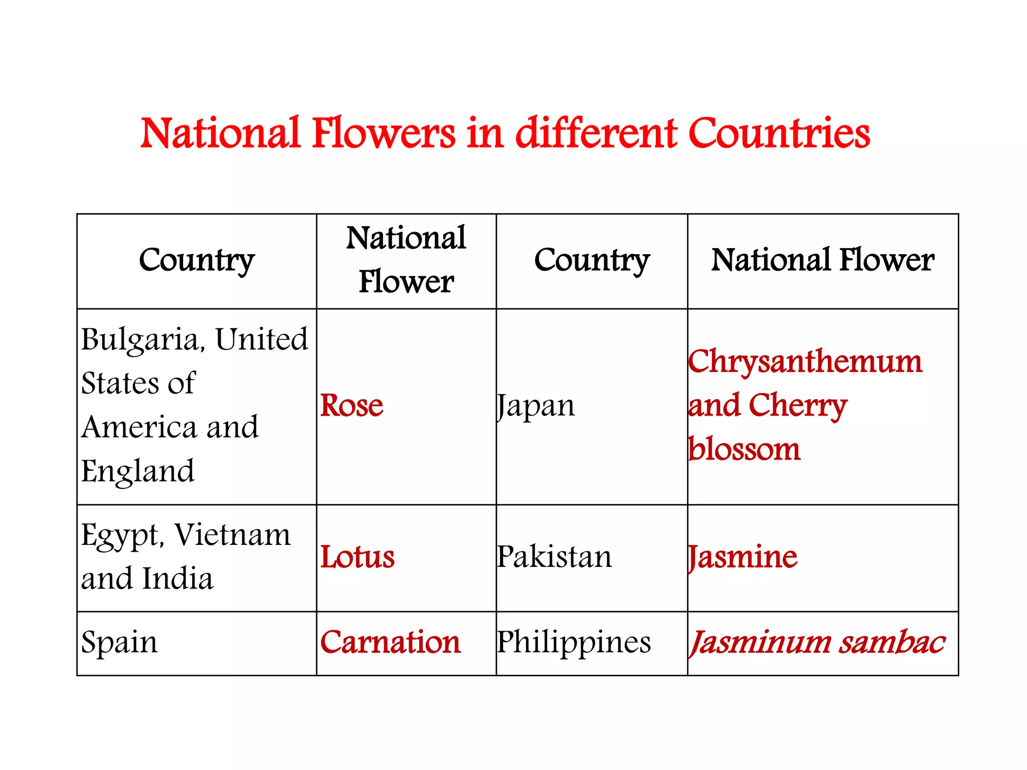 National Flowers in different Countries
Country
National
Flower
Country National Flower
Bulgaria, United
States of
America and
England
Rose Japan
Chrysanthemum
and Cherry
blossom
Egypt, Vietnam
and India
Lotus Pakistan Jasmine
Spain Carnation Philippines Jasminum sambac
 