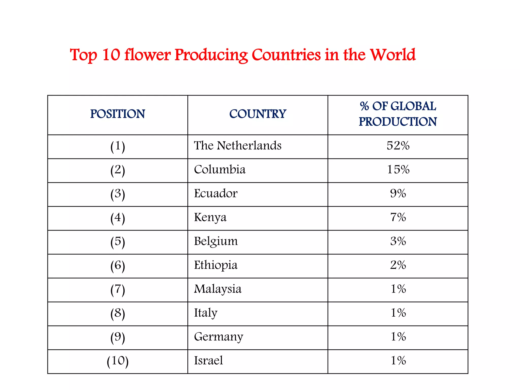 POSITION COUNTRY
% OF GLOBAL
PRODUCTION
(1) The Netherlands 52%
(2) Columbia 15%
(3) Ecuador 9%
(4) Kenya 7%
(5) Belgium 3%
(6) Ethiopia 2%
(7) Malaysia 1%
(8) Italy 1%
(9) Germany 1%
(10) Israel 1%
Top 10 flower Producing Countries in the World
 