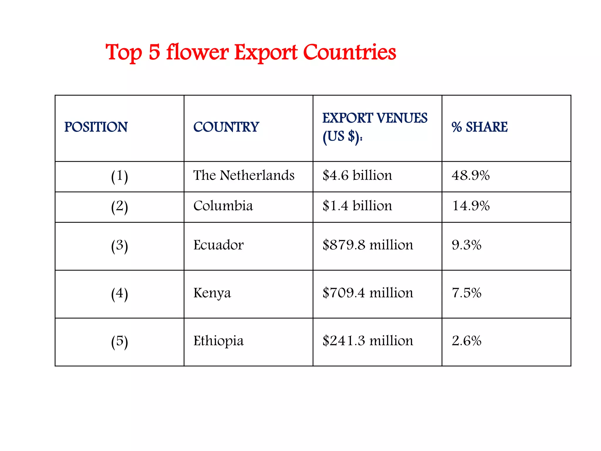 POSITION COUNTRY
EXPORT VENUES
(US $):
% SHARE
(1) The Netherlands $4.6 billion 48.9%
(2) Columbia $1.4 billion 14.9%
(3) Ecuador $879.8 million 9.3%
(4) Kenya $709.4 million 7.5%
(5) Ethiopia $241.3 million 2.6%
Top 5 flower Export Countries
 