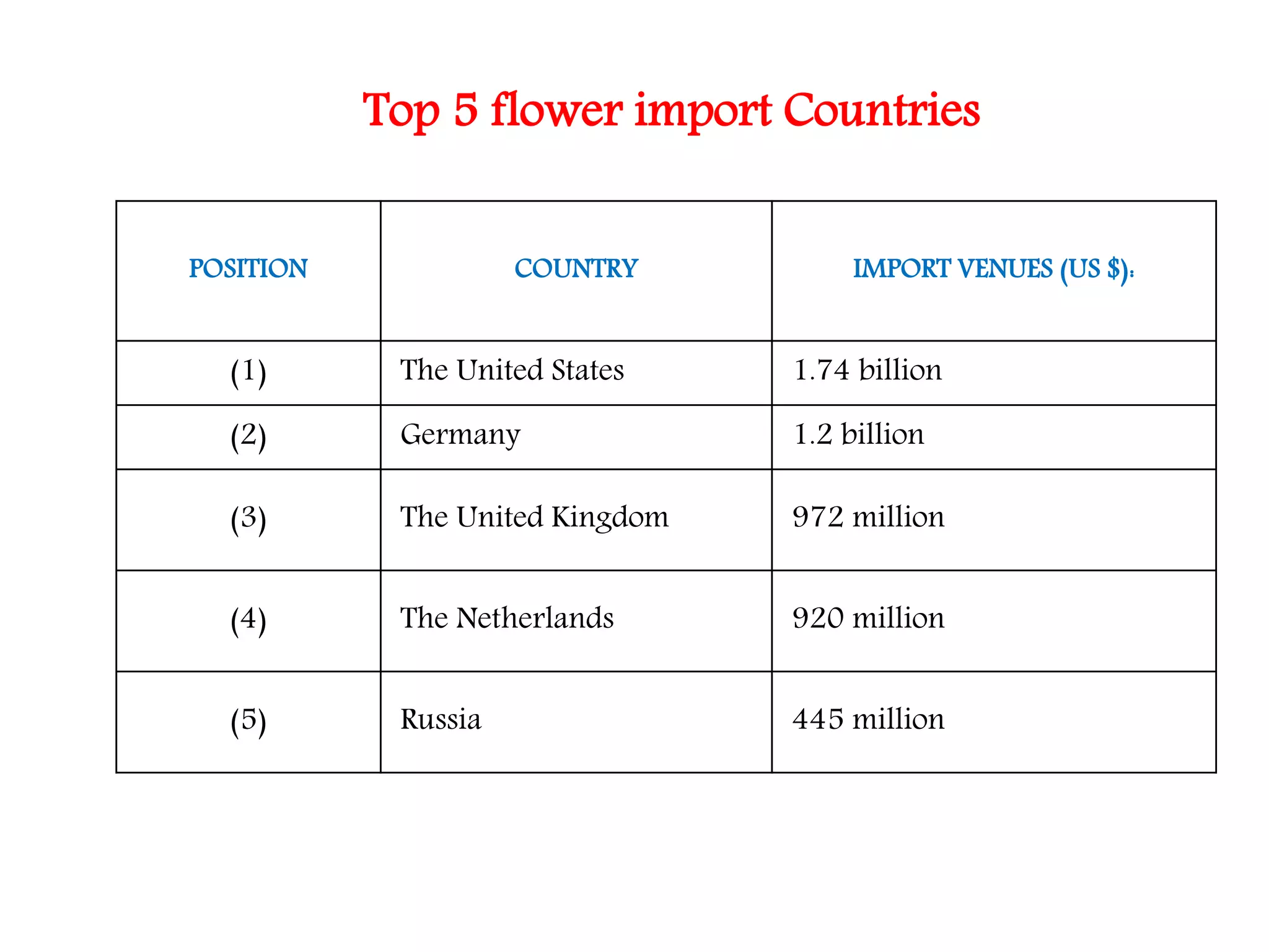 POSITION COUNTRY IMPORT VENUES (US $):
(1) The United States 1.74 billion
(2) Germany 1.2 billion
(3) The United Kingdom 972 million
(4) The Netherlands 920 million
(5) Russia 445 million
Top 5 flower import Countries
 