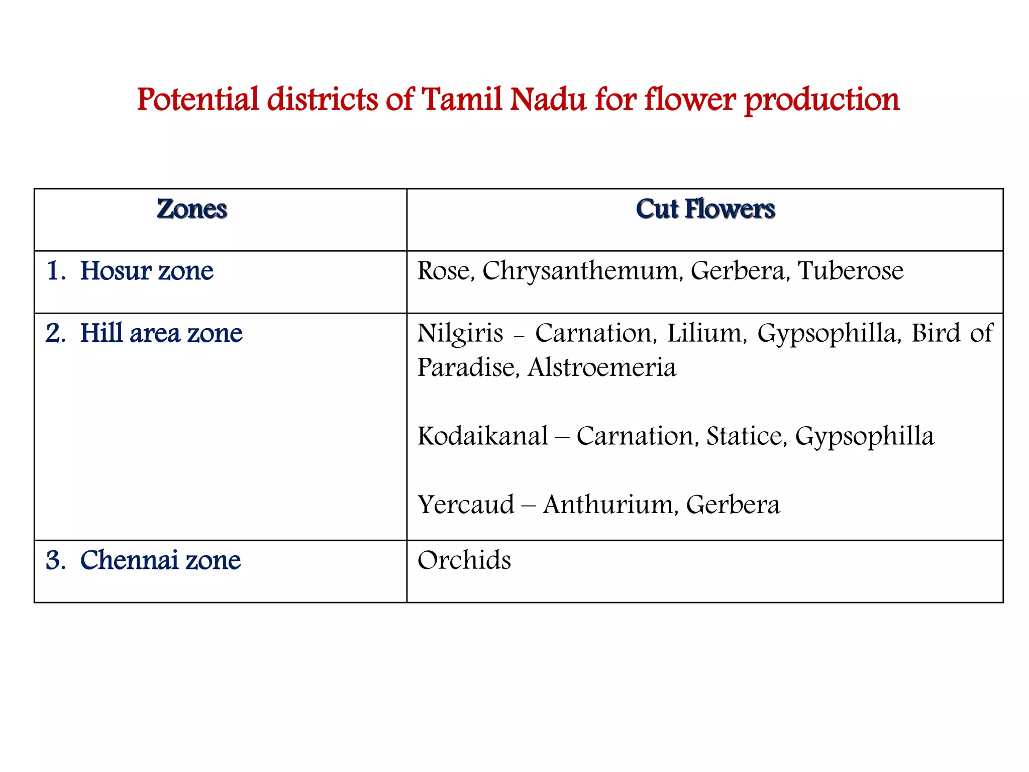 Zones Cut Flowers
1. Hosur zone Rose, Chrysanthemum, Gerbera, Tuberose
2. Hill area zone Nilgiris - Carnation, Lilium, Gypsophilla, Bird of
Paradise, Alstroemeria
Kodaikanal – Carnation, Statice, Gypsophilla
Yercaud – Anthurium, Gerbera
3. Chennai zone Orchids
Potential districts of Tamil Nadu for flower production
 