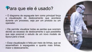 Para que ele é usado?
• O diagrama de espaguete tem como principal força
a visualização do deslocamento que acontece
durante um processo, seja por um produto ou um
operador.
• Ele permite visualizar todas as perdas que ocorrem
devido ao excesso de deslocamento o que possibilita
que seja possível o estudo de um novo modelo de
layout para o local.
• Essa visualização é feita por meio de linhas, que se
assemelham à espaguetes e quanto mais linhas,
maior o deslocamento.
 