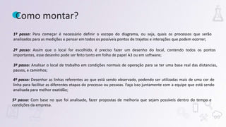 Como montar?
1º passo: Para começar é necessário definir o escopo do diagrama, ou seja, quais os processos que serão
analisados para as medições e pensar em todos os possíveis pontos de trajetos e interações que podem ocorrer;
2º passo: Assim que o local for escolhido, é preciso fazer um desenho do local, contendo todos os pontos
importantes, esse desenho pode ser feito tanto em folha de papel A3 ou em software;
3º passo: Analisar o local de trabalho em condições normais de operação para se ter uma base real das distancias,
passos, e caminhos;
4º passo: Desenhar as linhas referentes ao que está sendo observado, podendo ser utilizadas mais de uma cor de
linha para facilitar as diferentes etapas do processo ou pessoas. Faça isso juntamente com a equipe que está sendo
analisada para melhor exatidão;
5º passo: Com base no que foi analisado, fazer propostas de melhoria que sejam possíveis dentro do tempo e
condições da empresa.
 
