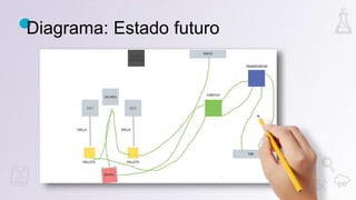 Diagrama: Estado futuro
 