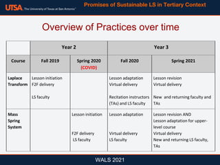 WALS 2021
Overview of Practices over time
Promises of Sustainable LS in Tertiary Context
Year 2 Year 3
Course Fall 2019 Spring 2020
(COVID)
Fall 2020 Spring 2021
Laplace
Transform
Lesson initiation
F2F delivery
LS faculty
Lesson adaptation
Virtual delivery
Recitation instructors
(TAs) and LS faculty
Lesson revision
Virtual delivery
New and returning faculty and
TAs
Mass
Spring
System
Lesson initiation
F2F delivery
LS faculty
Lesson adaptation
Virtual delivery
LS faculty
Lesson revision AND
Lesson adaptation for upper-
level course
Virtual delivery
New and returning LS faculty,
TAs
 