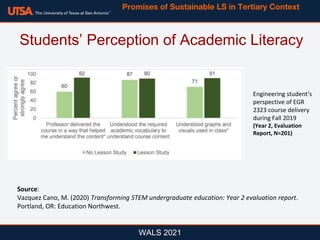 WALS 2021
Students’ Perception of Academic Literacy
Promises of Sustainable LS in Tertiary Context
Engineering student’s
perspective of EGR
2323 course delivery
during Fall 2019
(Year 2, Evaluation
Report, N=201)
Source:
Vazquez Cano, M. (2020) Transforming STEM undergraduate education: Year 2 evaluation report.
Portland, OR: Education Northwest.
 