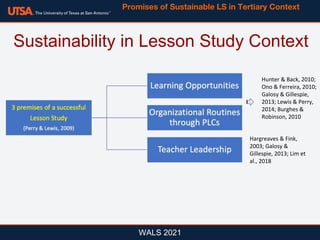 WALS 2021
Sustainability in Lesson Study Context
Promises of Sustainable LS in Tertiary Context
Hargreaves & Fink,
2003; Galosy &
Gillespie, 2013; Lim et
al., 2018
Hunter & Back, 2010;
Ono & Ferreira, 2010;
Galosy & Gillespie,
2013; Lewis & Perry,
2014; Burghes &
Robinson, 2010
 
