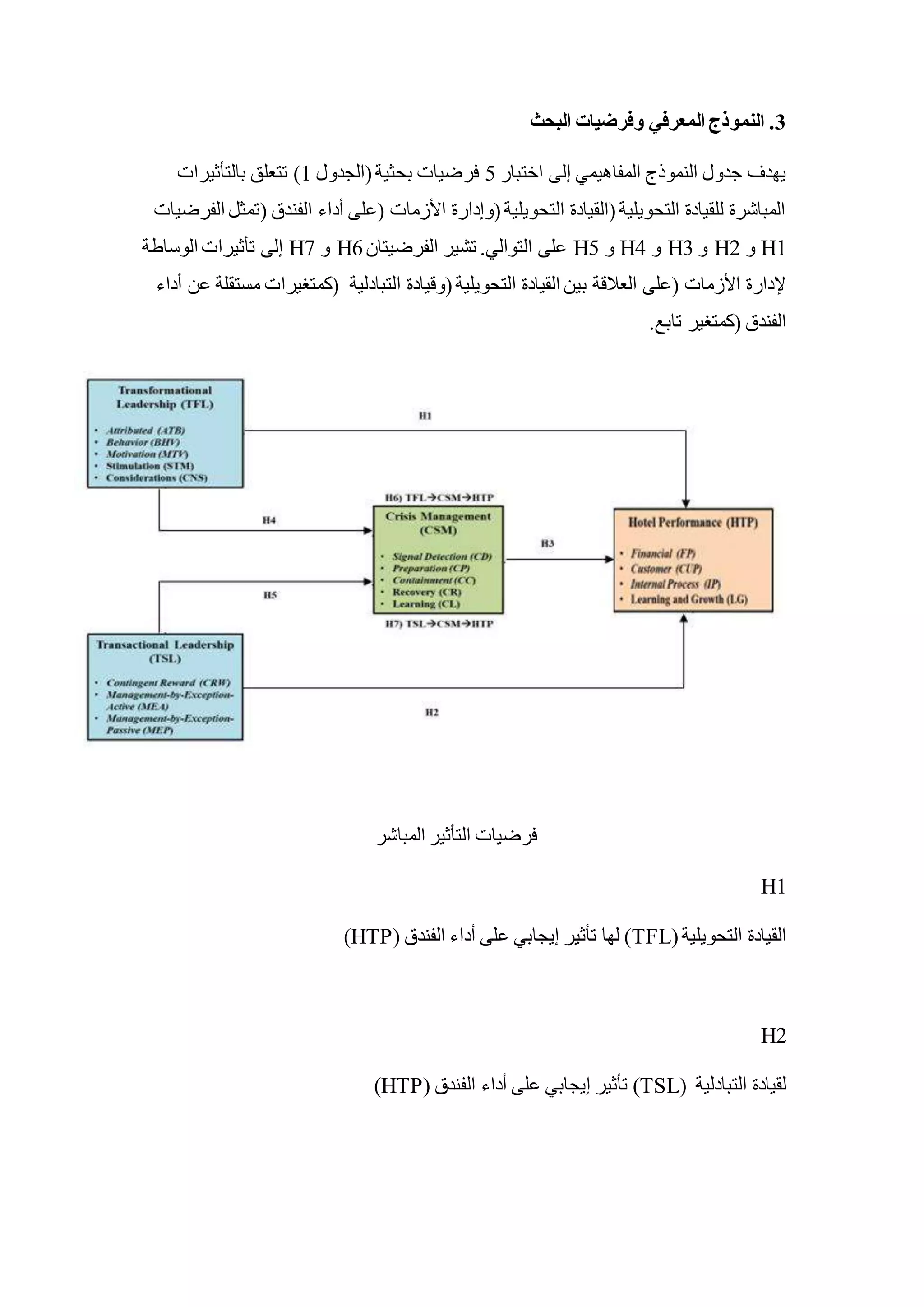 3
‫النموذج‬ .
‫المعرف‬
‫ي‬
‫البحث‬ ‫وفرضيات‬
‫اختبار‬ ‫إلى‬ ‫المفاهيمي‬ ‫النموذج‬ ‫جدول‬ ‫يهدف‬
5
‫(الجدول‬‫بحثية‬ ‫فرضيات‬
1
‫بالتأثيرات‬ ‫تتعلق‬ )
‫الفرضيات‬ ‫(تمثل‬ ‫الفندق‬ ‫أداء‬ ‫(على‬ ‫األزمات‬ ‫(وإدارة‬‫التحويلية‬ ‫(القيادة‬‫التحويلية‬ ‫للقيادة‬ ‫المباشرة‬
H1
‫و‬
H2
‫و‬
H3
‫و‬
H4
‫و‬
H5
‫الفرضيتان‬ ‫تشير‬ .‫التوالي‬ ‫على‬
H6
‫و‬
H7
‫الوساطة‬ ‫تأثيرات‬ ‫إلى‬
‫(وقيادة‬‫التحويلية‬ ‫القيادة‬ ‫بين‬ ‫العالقة‬ ‫(على‬ ‫األزمات‬ ‫إلدارة‬
‫التبادلية‬
‫عن‬ ‫مستقلة‬ ‫(كمتغيرات‬
‫أداء‬
.‫تابع‬ ‫(كمتغير‬ ‫الفندق‬
‫المباشر‬ ‫التأثير‬ ‫فرضيات‬
H1
(‫التحويلية‬ ‫القيادة‬
TFL
( ‫الفندق‬ ‫أداء‬ ‫على‬ ‫إيجابي‬ ‫تأثير‬ ‫لها‬ )
HTP
)
H2
( ‫التبادلية‬ ‫لقيادة‬
TSL
)
( ‫الفندق‬ ‫أداء‬ ‫على‬ ‫إيجابي‬ ‫تأثير‬
HTP
)
 
